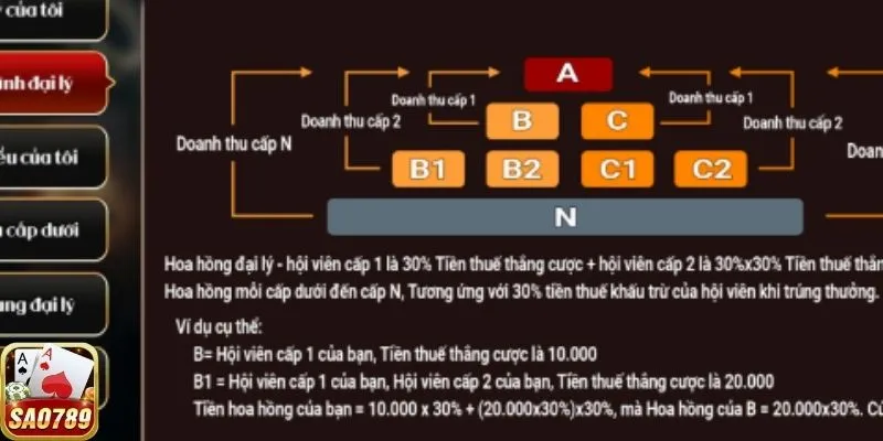 Đại lý uỷ quyền khi chơi tại nhà cái Sao789